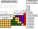 Periyodik Cetvel de Element ve Blm Yerletirme Oyunu 