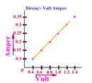 Diren-Gerilim-Akm likisi Grafik