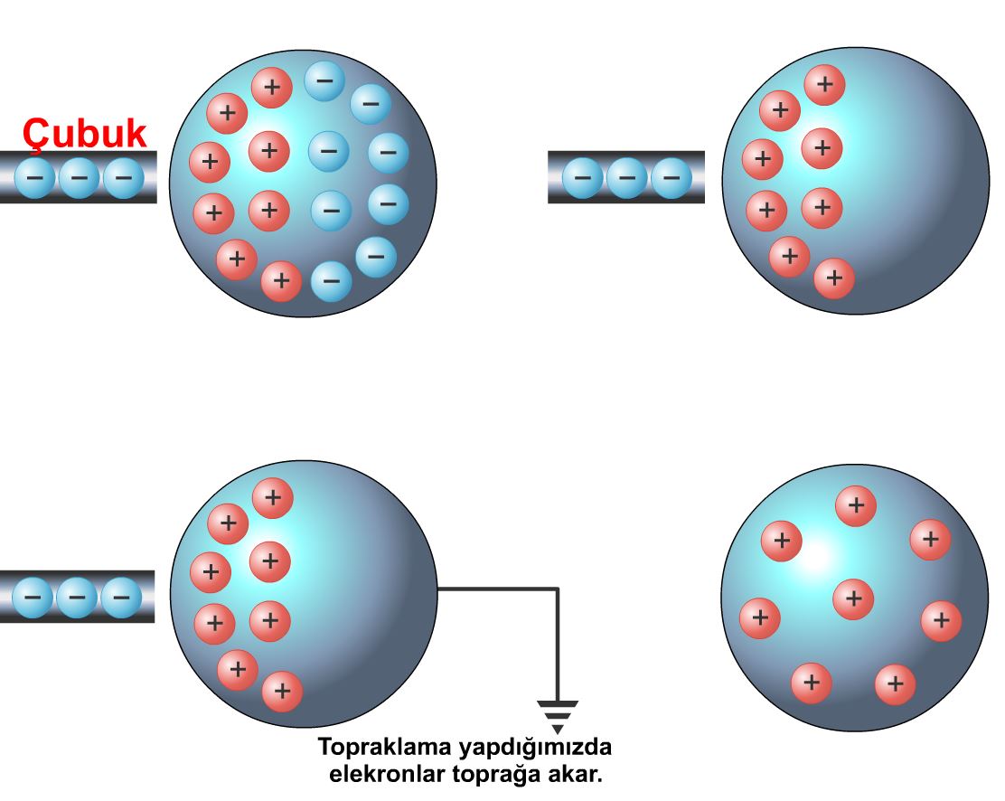 Ntr bir Cismi Pozitif Yklemek