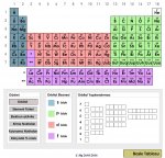 PERYODK ZELGE VE ELEMENTLERN KATMANLARINDA ELEKRON DAILIMI