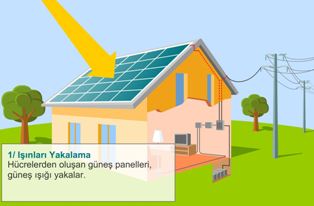Gne den elektrik enerjisi retimi