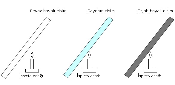 Is�n�n �s�ma ile yay�lmas� ve so�urulma olay�